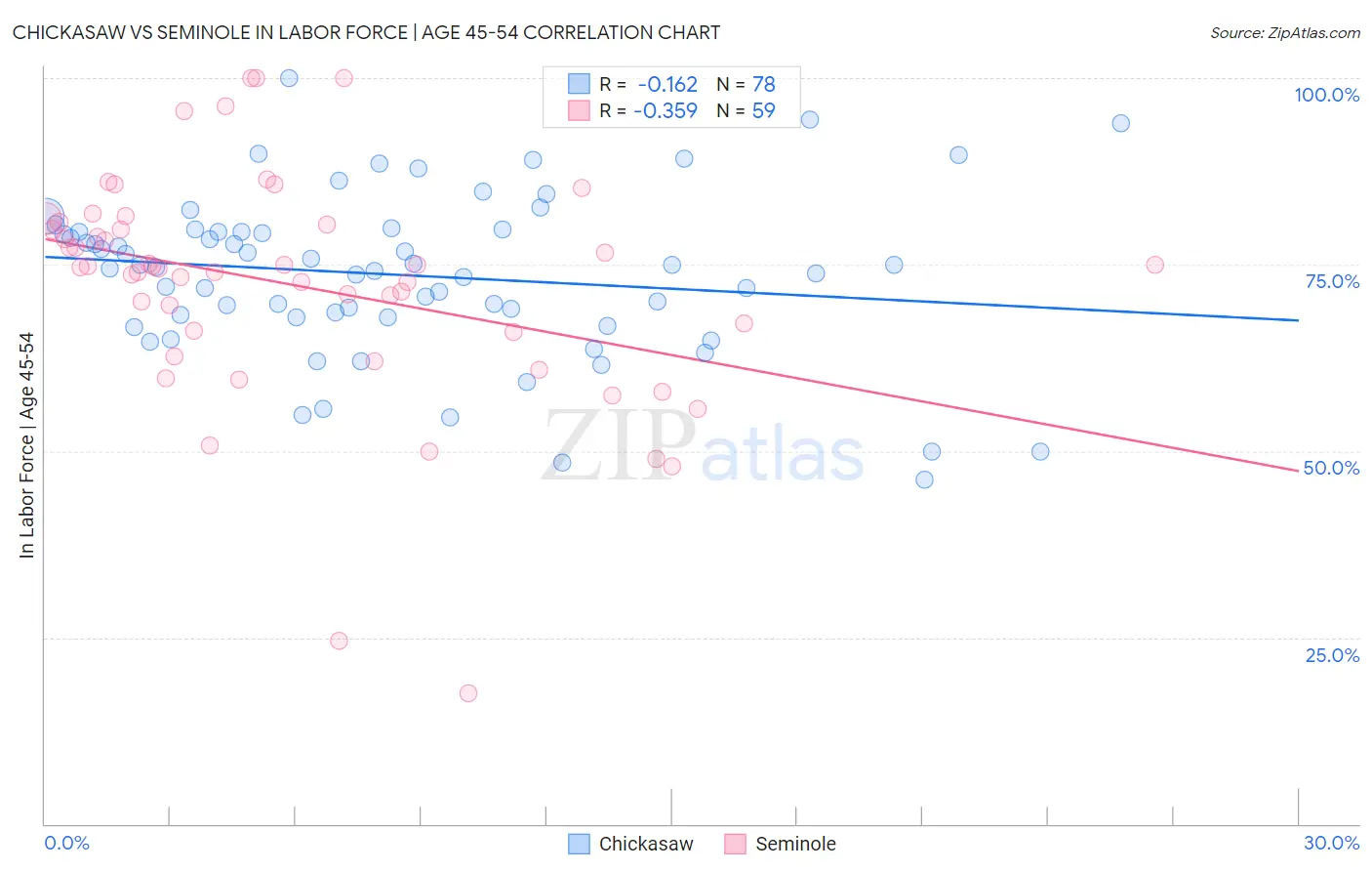 Chickasaw vs Seminole In Labor Force | Age 45-54