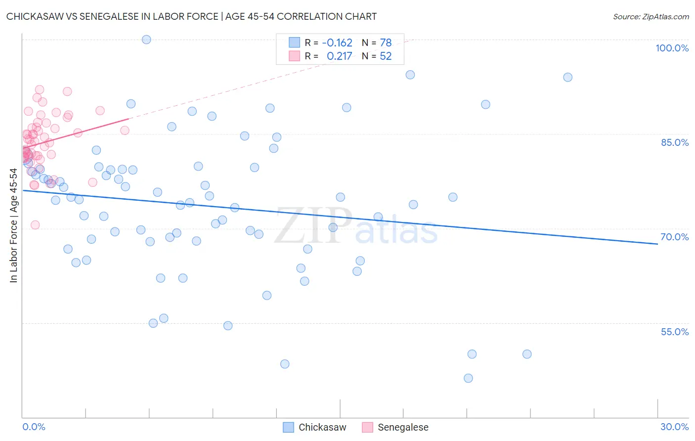Chickasaw vs Senegalese In Labor Force | Age 45-54