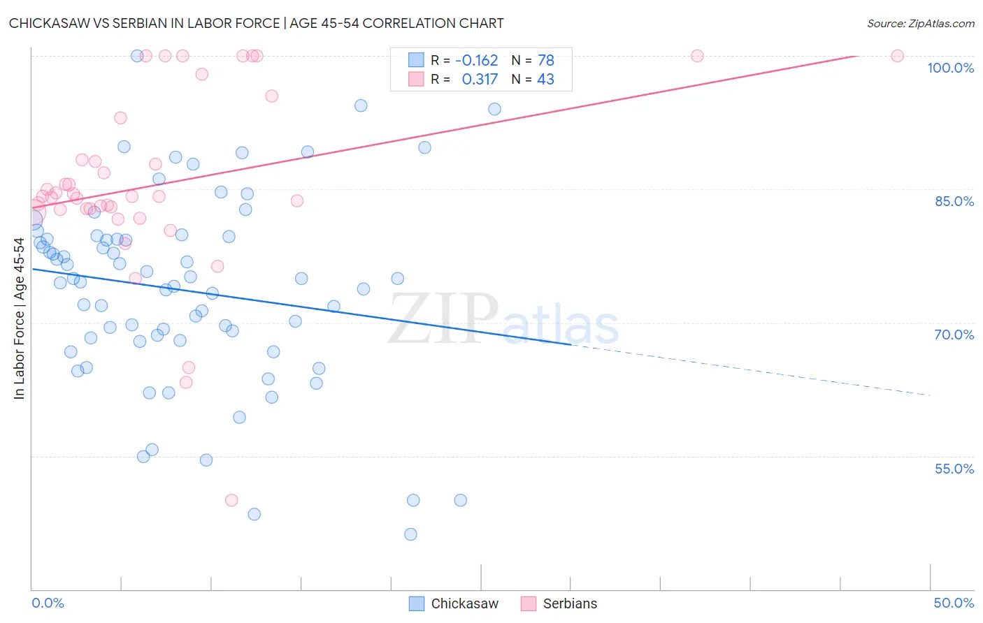 Chickasaw vs Serbian In Labor Force | Age 45-54