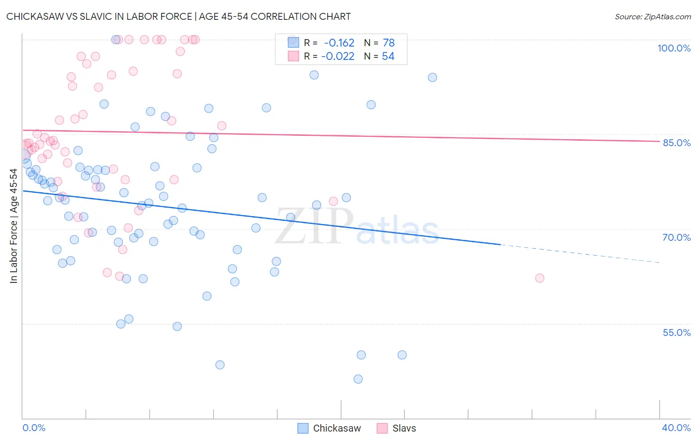 Chickasaw vs Slavic In Labor Force | Age 45-54