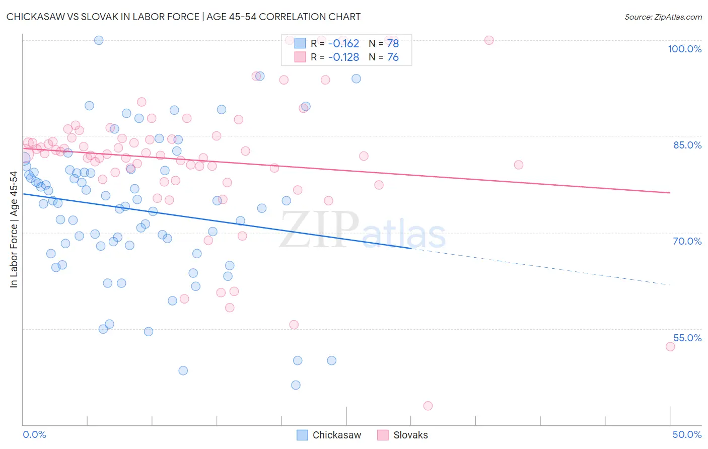 Chickasaw vs Slovak In Labor Force | Age 45-54