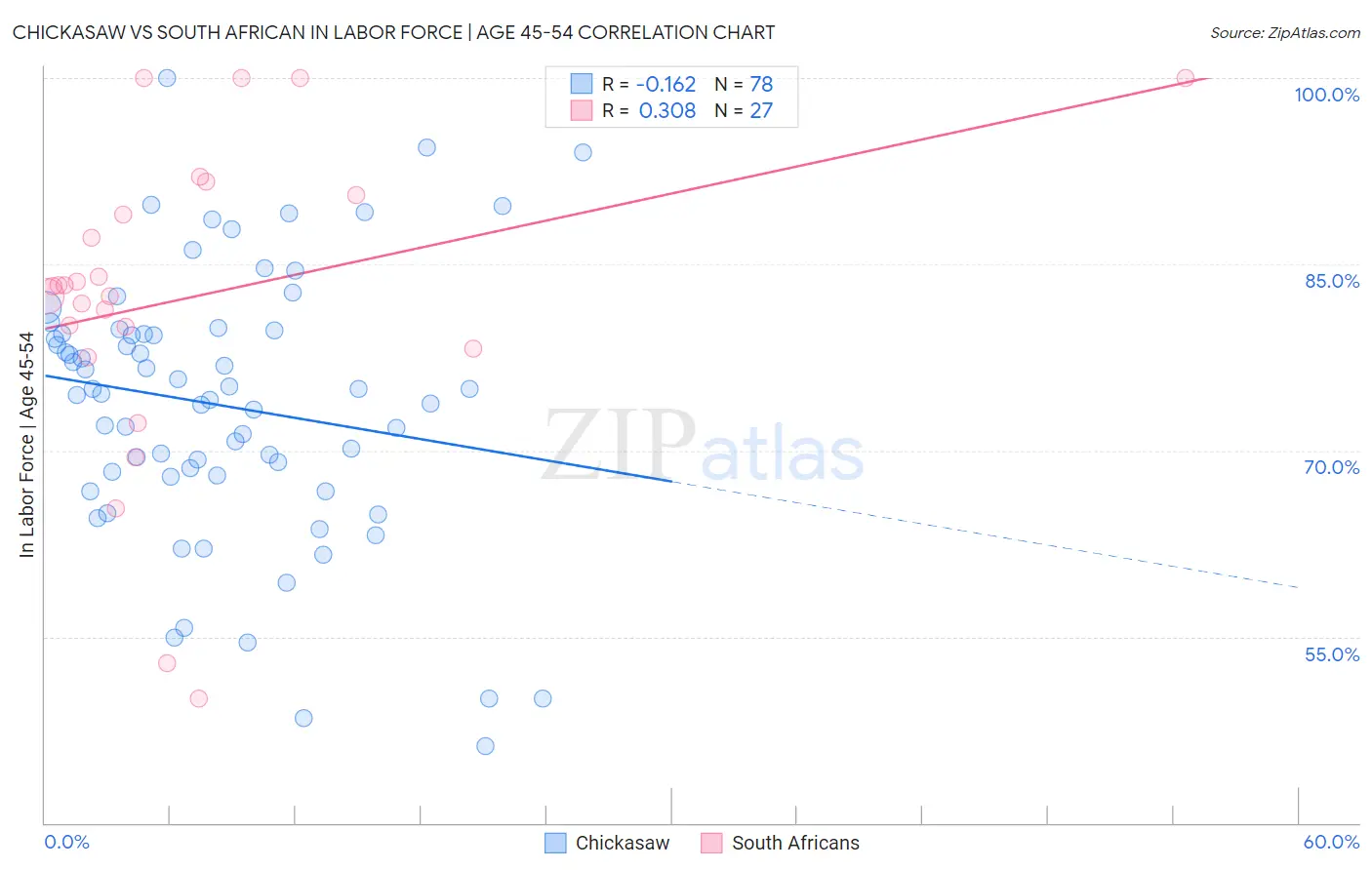 Chickasaw vs South African In Labor Force | Age 45-54