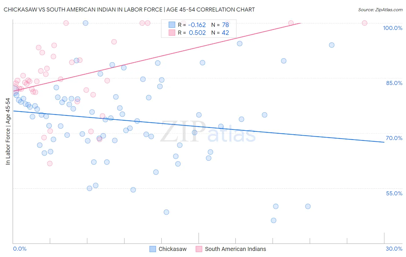 Chickasaw vs South American Indian In Labor Force | Age 45-54