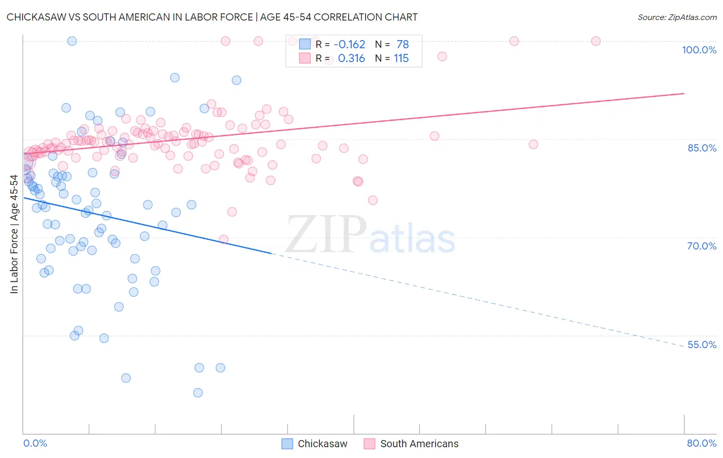 Chickasaw vs South American In Labor Force | Age 45-54