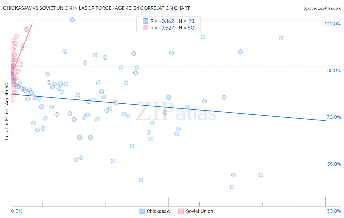 Chickasaw vs Soviet Union In Labor Force | Age 45-54