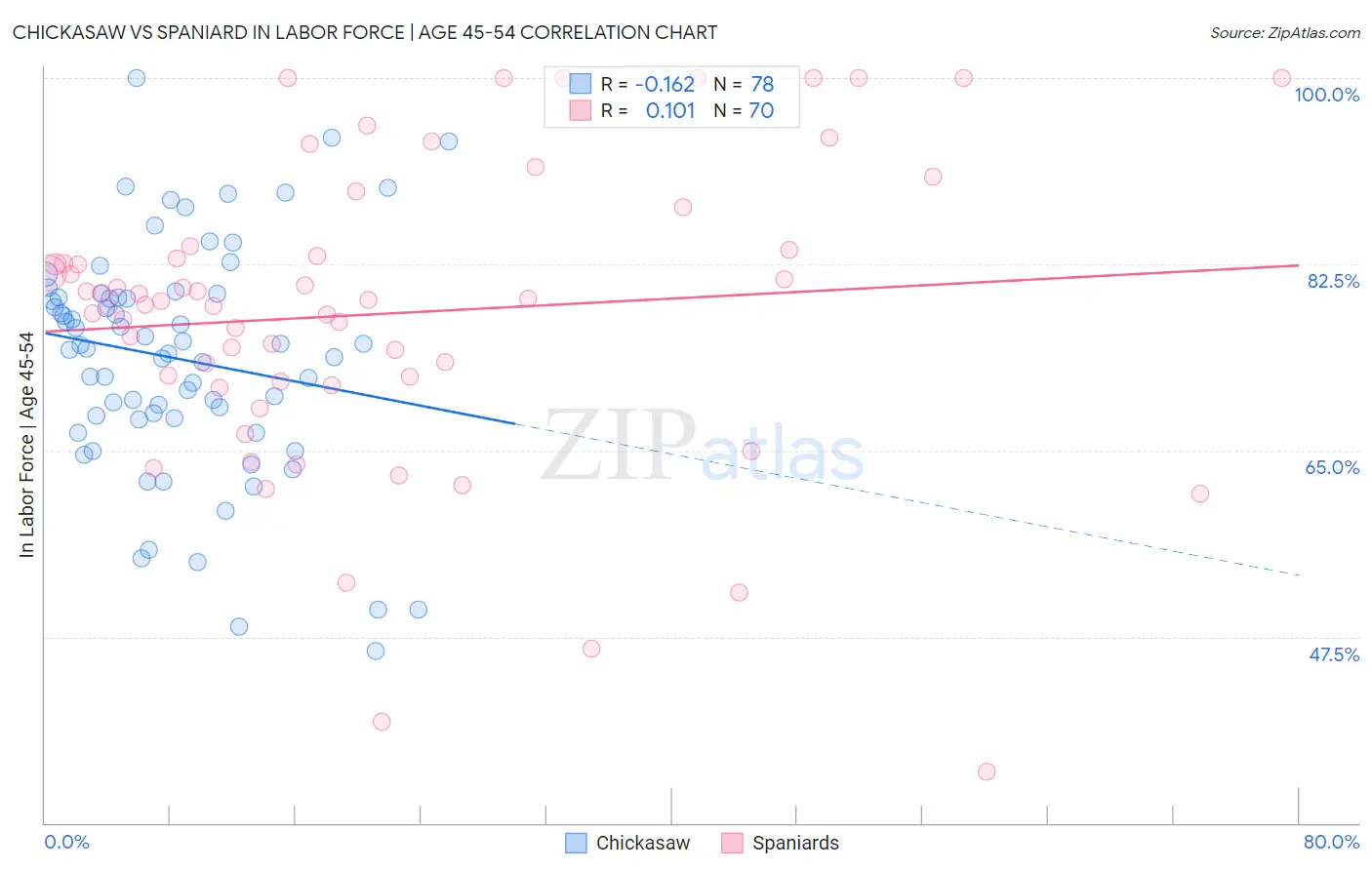 Chickasaw vs Spaniard In Labor Force | Age 45-54