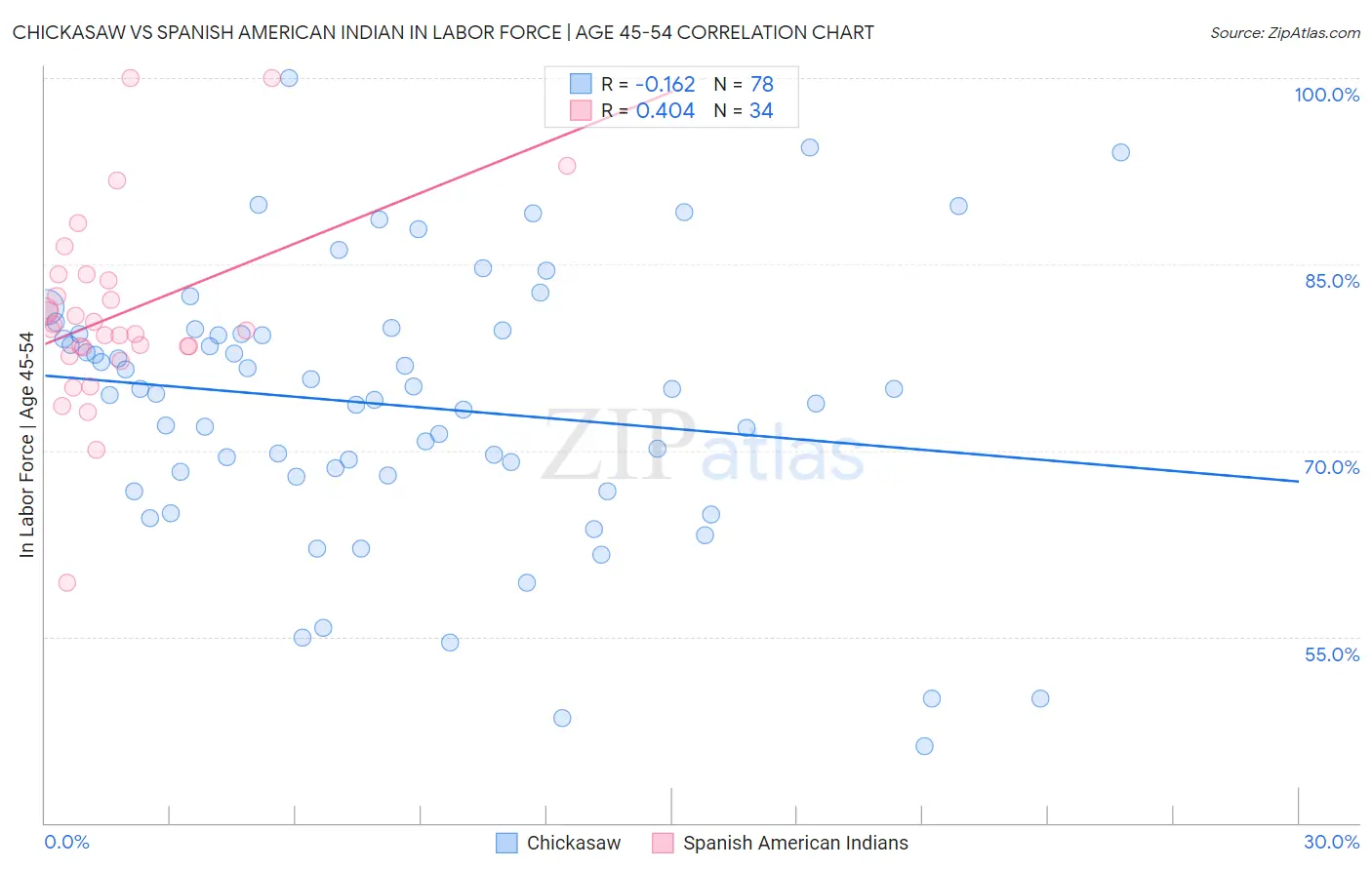 Chickasaw vs Spanish American Indian In Labor Force | Age 45-54