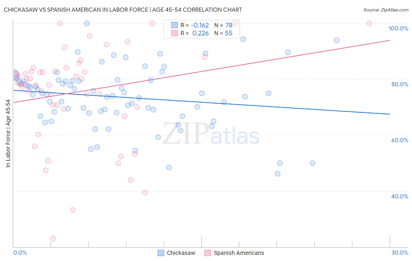 Chickasaw vs Spanish American In Labor Force | Age 45-54