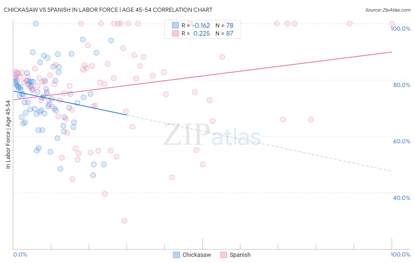 Chickasaw vs Spanish In Labor Force | Age 45-54