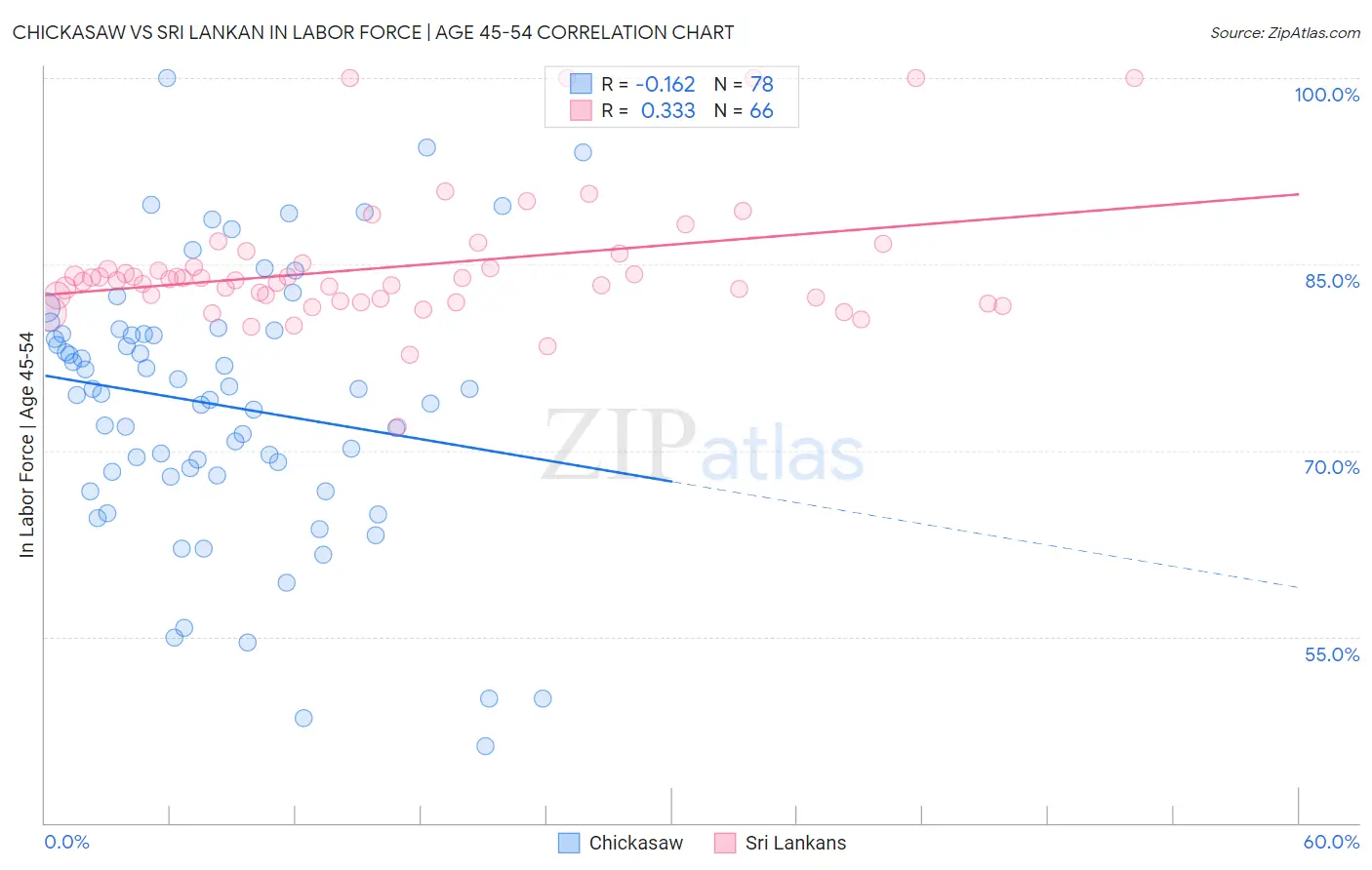 Chickasaw vs Sri Lankan In Labor Force | Age 45-54