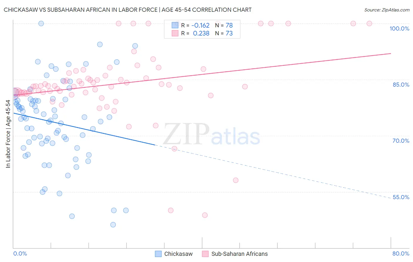 Chickasaw vs Subsaharan African In Labor Force | Age 45-54
