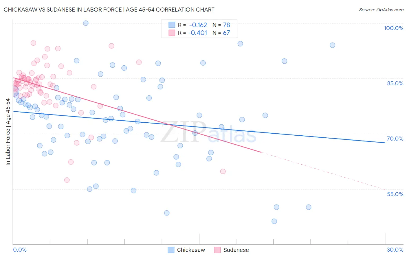 Chickasaw vs Sudanese In Labor Force | Age 45-54