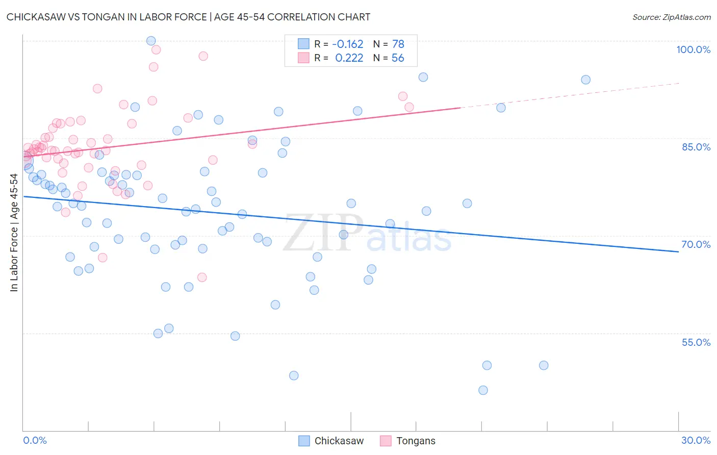 Chickasaw vs Tongan In Labor Force | Age 45-54