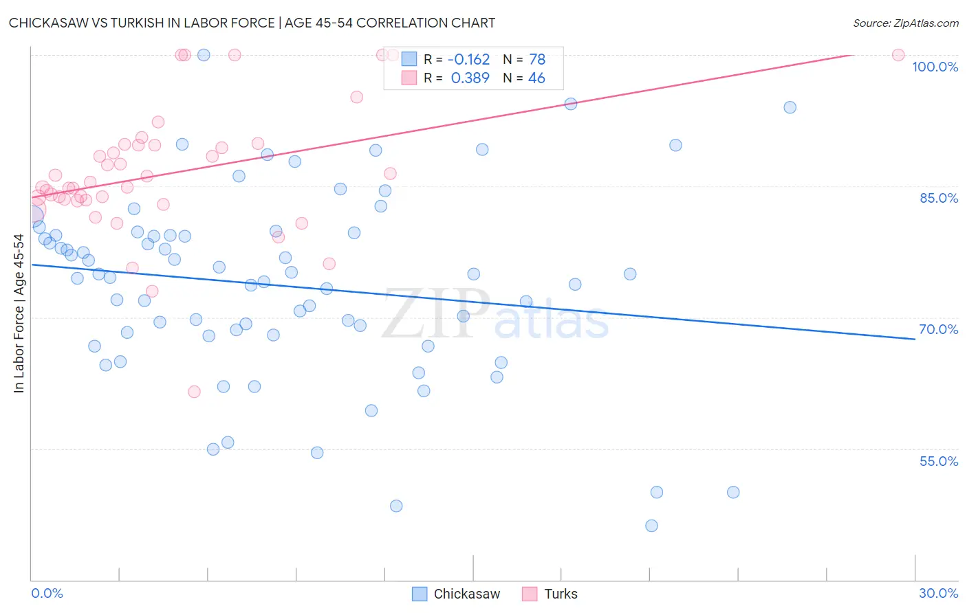 Chickasaw vs Turkish In Labor Force | Age 45-54