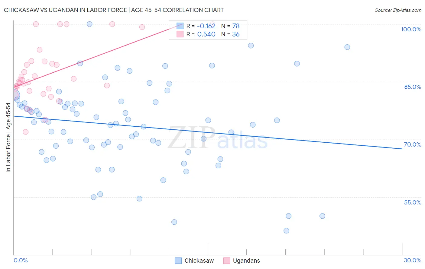 Chickasaw vs Ugandan In Labor Force | Age 45-54