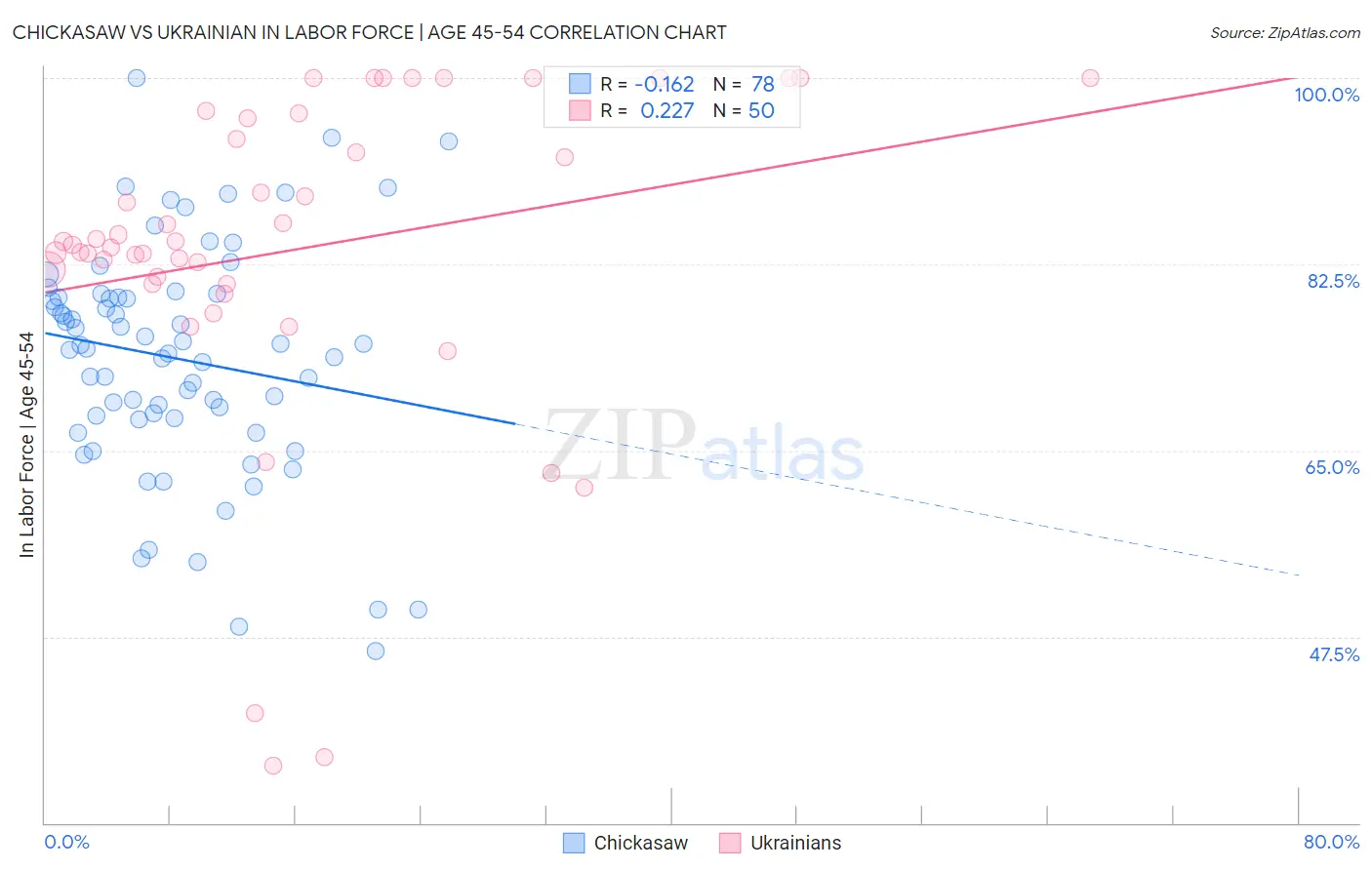 Chickasaw vs Ukrainian In Labor Force | Age 45-54