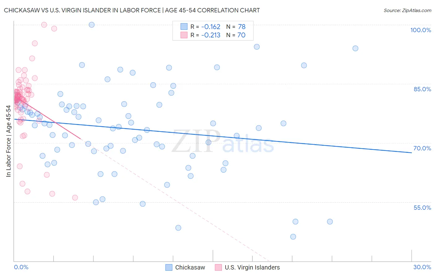 Chickasaw vs U.S. Virgin Islander In Labor Force | Age 45-54