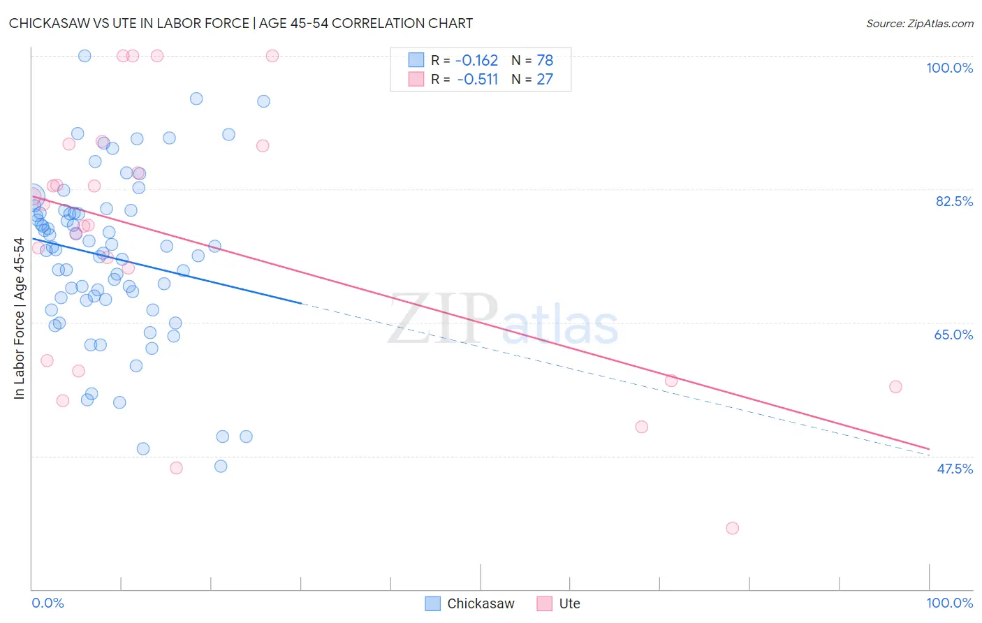 Chickasaw vs Ute In Labor Force | Age 45-54