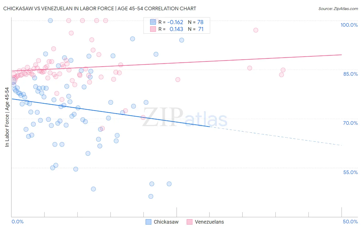 Chickasaw vs Venezuelan In Labor Force | Age 45-54