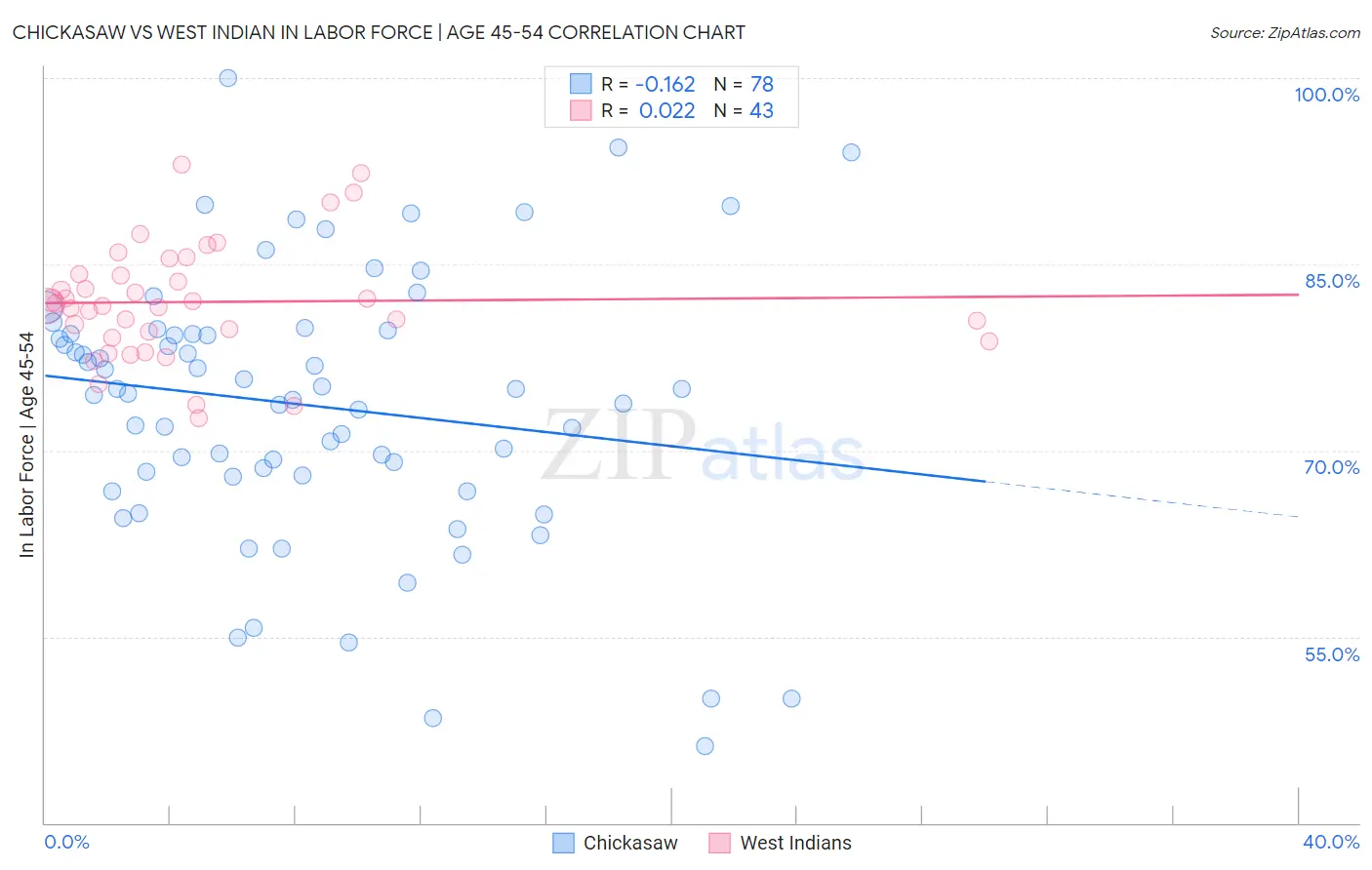 Chickasaw vs West Indian In Labor Force | Age 45-54