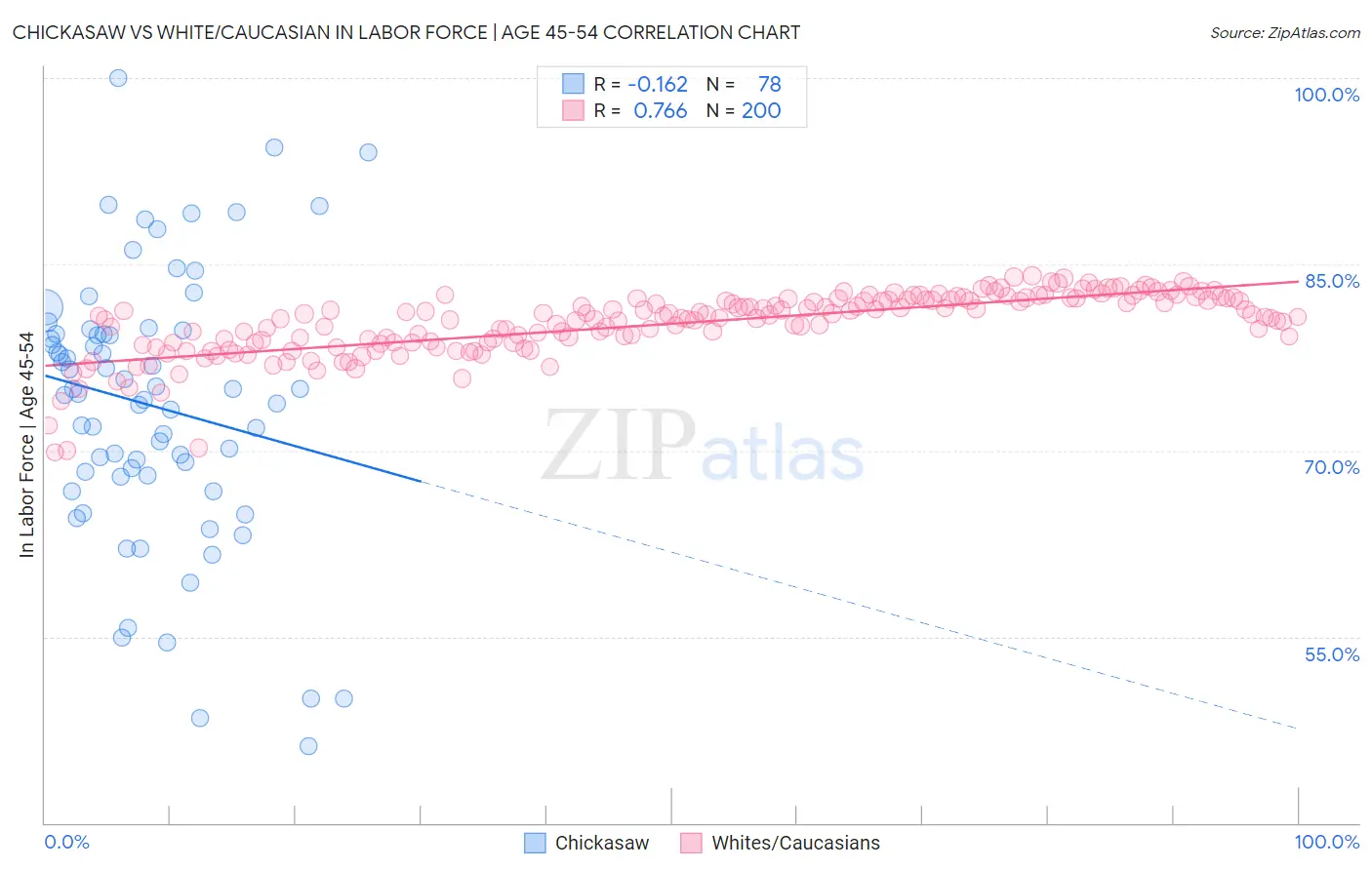 Chickasaw vs White/Caucasian In Labor Force | Age 45-54