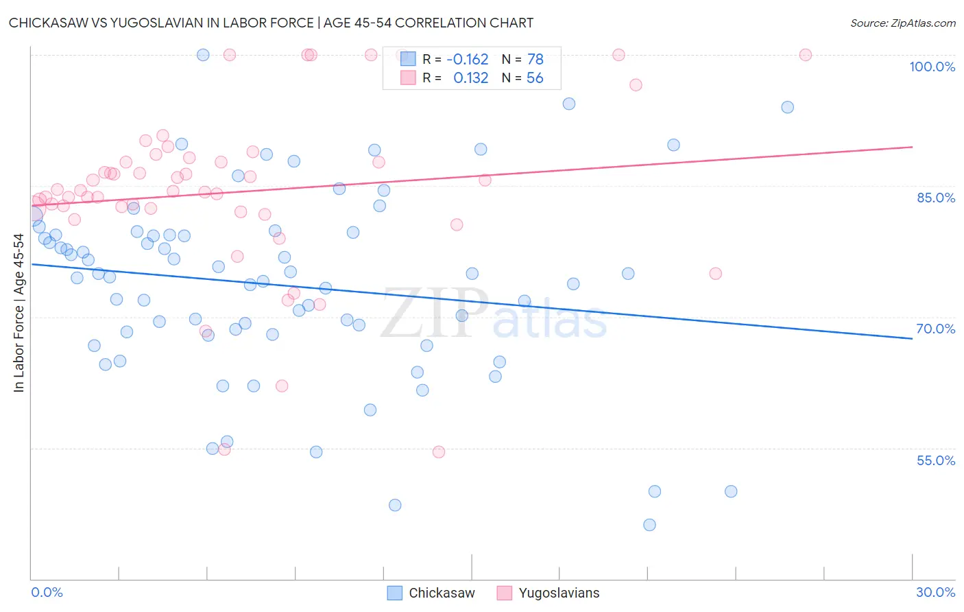 Chickasaw vs Yugoslavian In Labor Force | Age 45-54