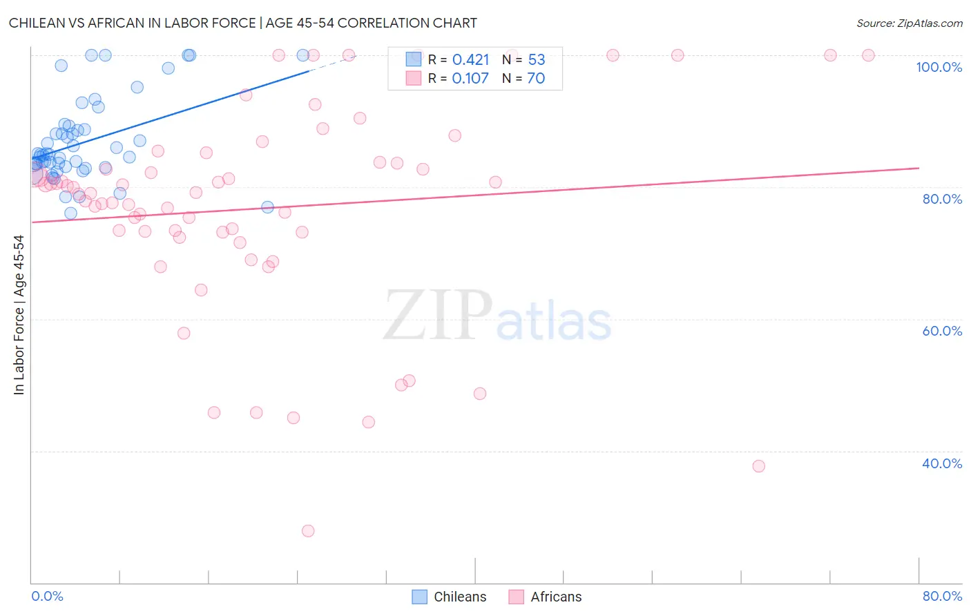 Chilean vs African In Labor Force | Age 45-54