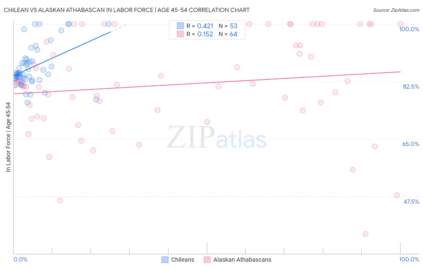 Chilean vs Alaskan Athabascan In Labor Force | Age 45-54