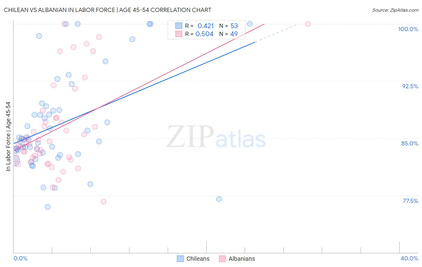 Chilean vs Albanian In Labor Force | Age 45-54