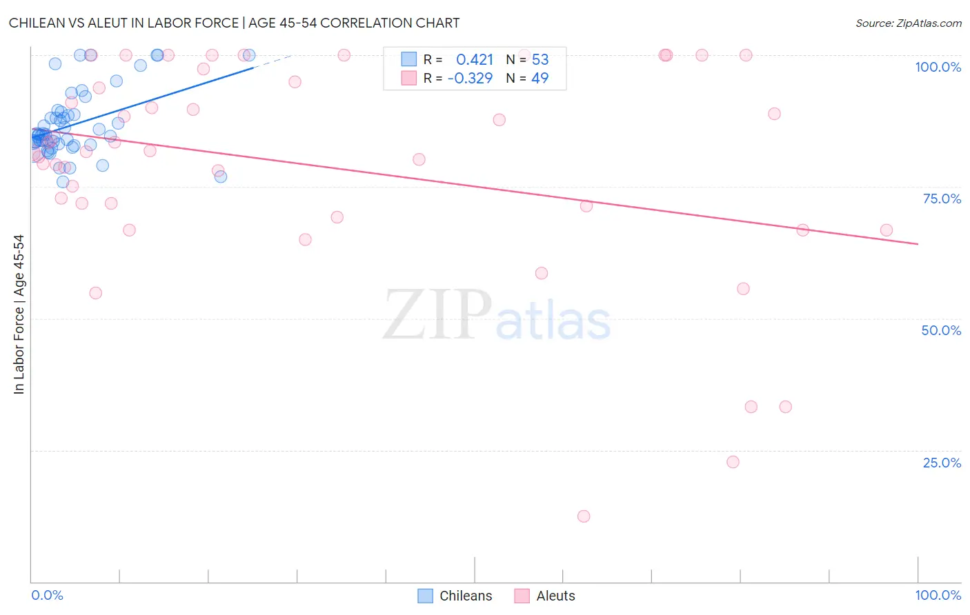 Chilean vs Aleut In Labor Force | Age 45-54