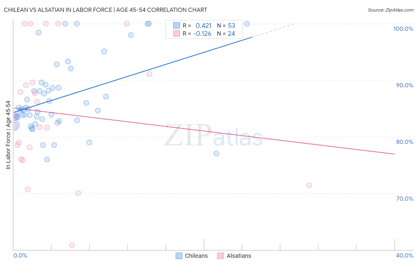 Chilean vs Alsatian In Labor Force | Age 45-54