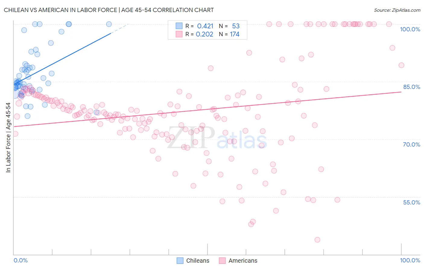 Chilean vs American In Labor Force | Age 45-54