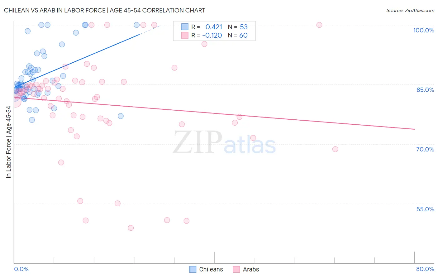 Chilean vs Arab In Labor Force | Age 45-54