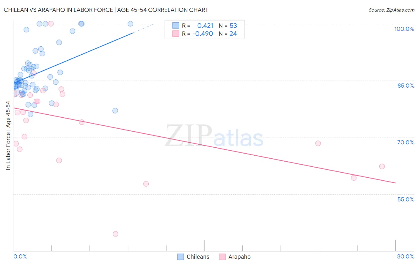 Chilean vs Arapaho In Labor Force | Age 45-54