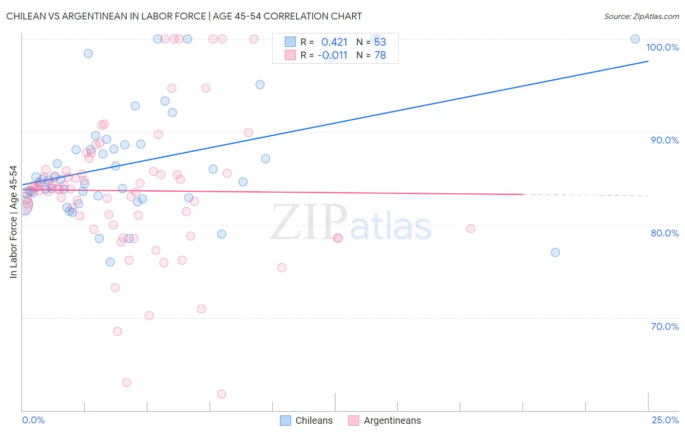 Chilean vs Argentinean In Labor Force | Age 45-54