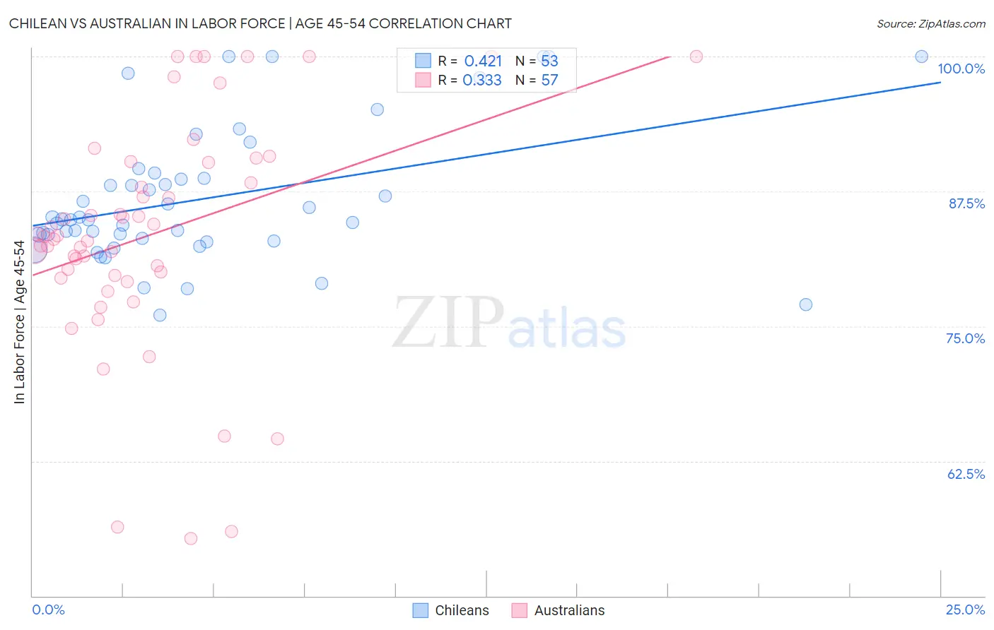 Chilean vs Australian In Labor Force | Age 45-54