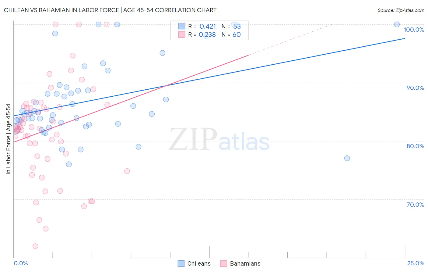 Chilean vs Bahamian In Labor Force | Age 45-54