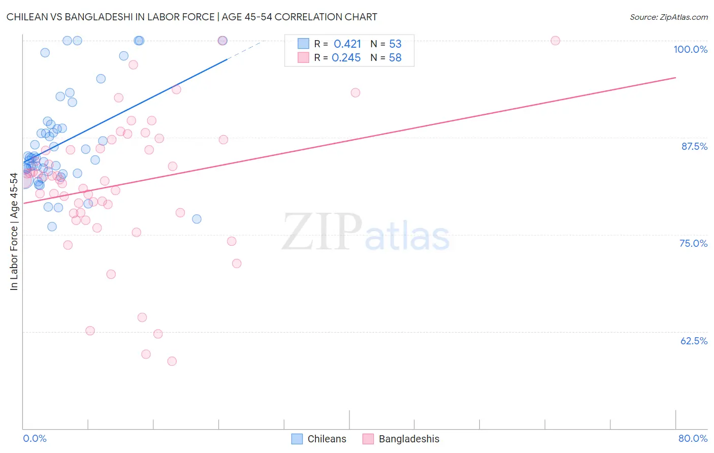 Chilean vs Bangladeshi In Labor Force | Age 45-54