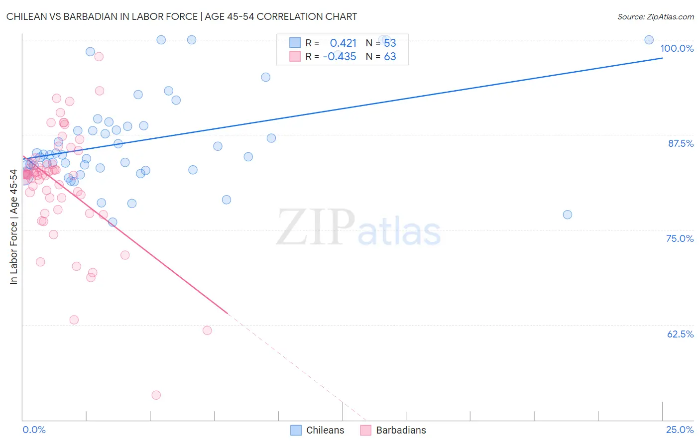 Chilean vs Barbadian In Labor Force | Age 45-54