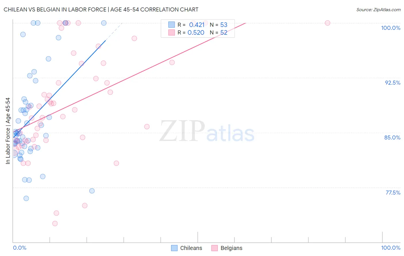 Chilean vs Belgian In Labor Force | Age 45-54
