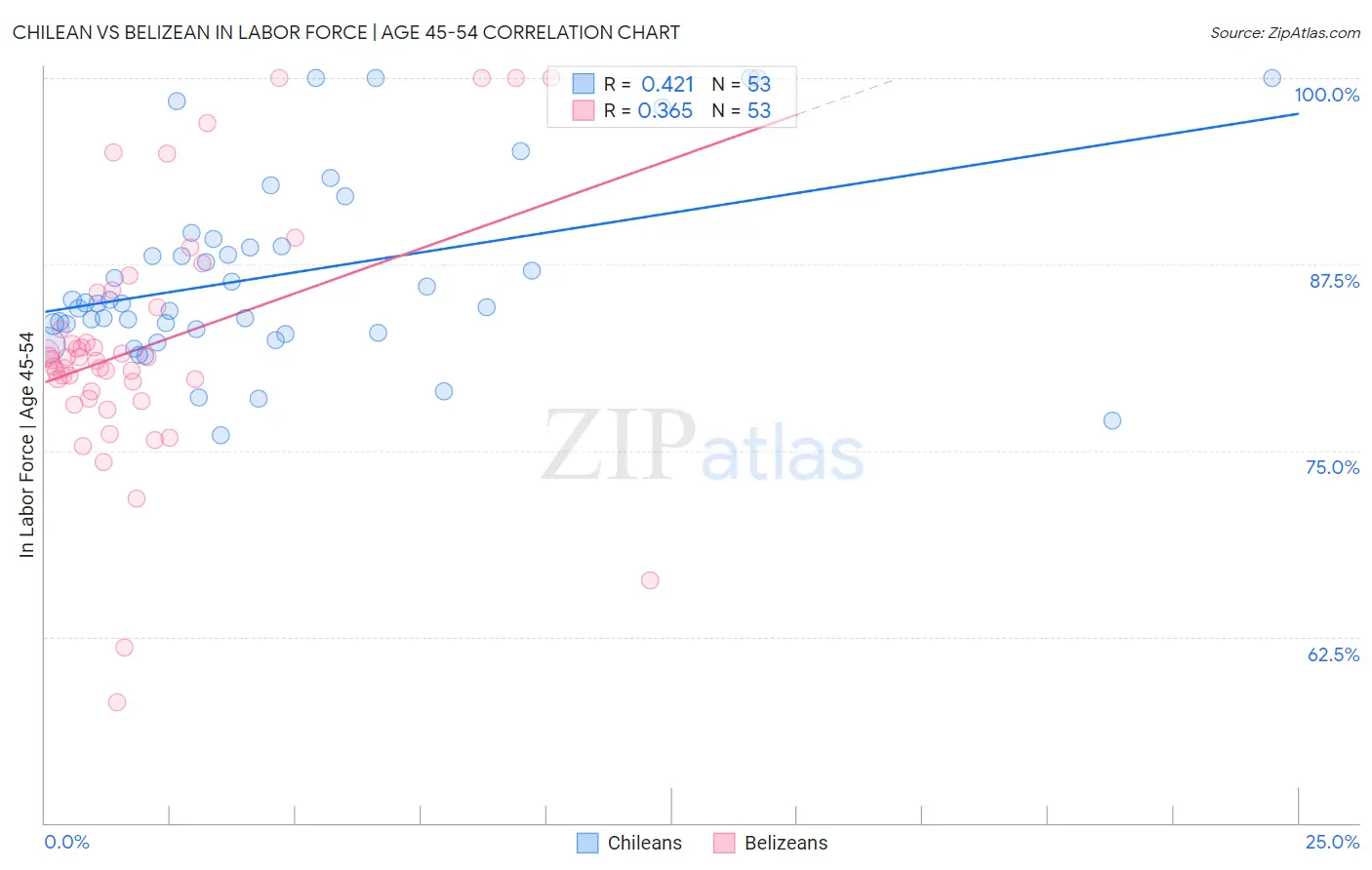Chilean vs Belizean In Labor Force | Age 45-54