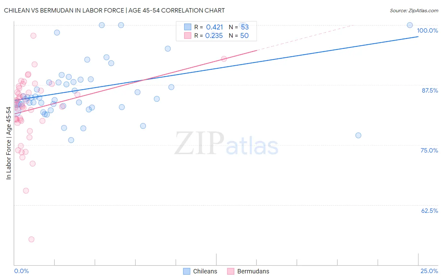 Chilean vs Bermudan In Labor Force | Age 45-54