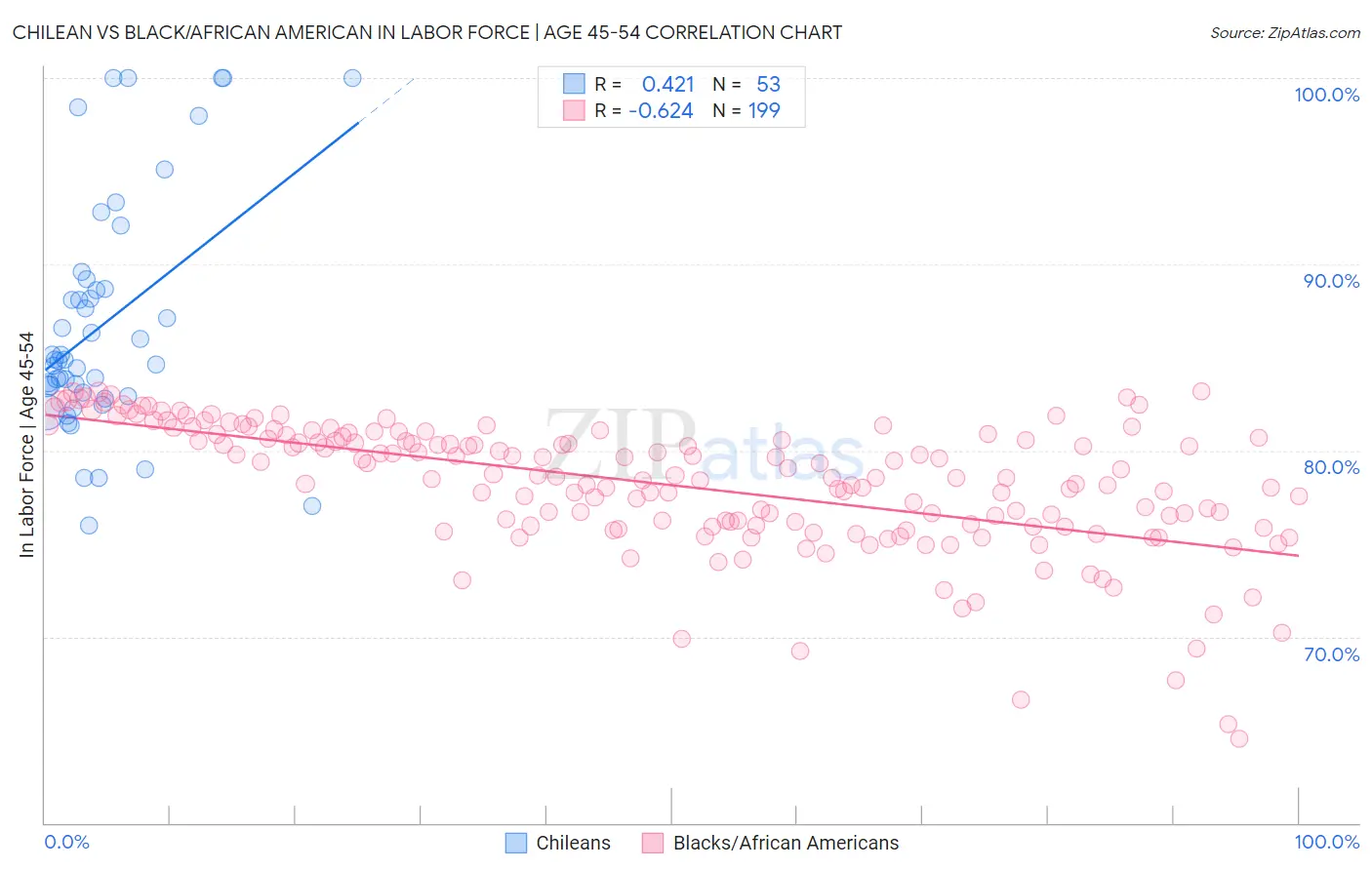 Chilean vs Black/African American In Labor Force | Age 45-54