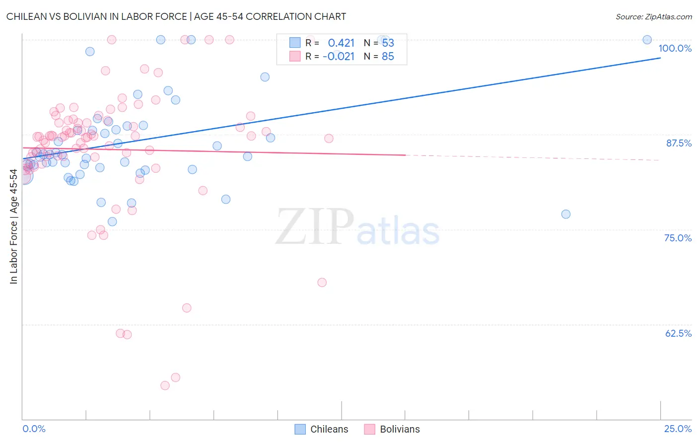 Chilean vs Bolivian In Labor Force | Age 45-54