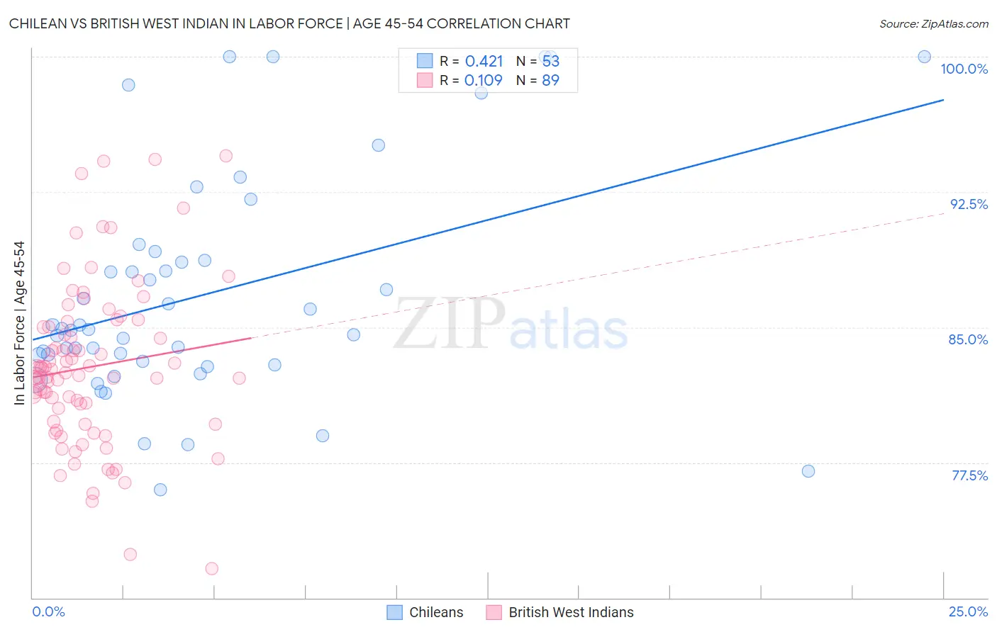 Chilean vs British West Indian In Labor Force | Age 45-54