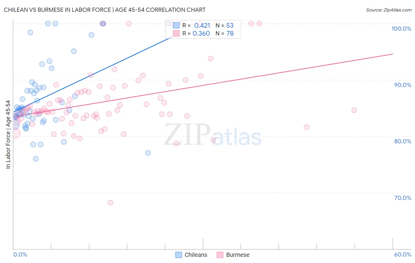 Chilean vs Burmese In Labor Force | Age 45-54