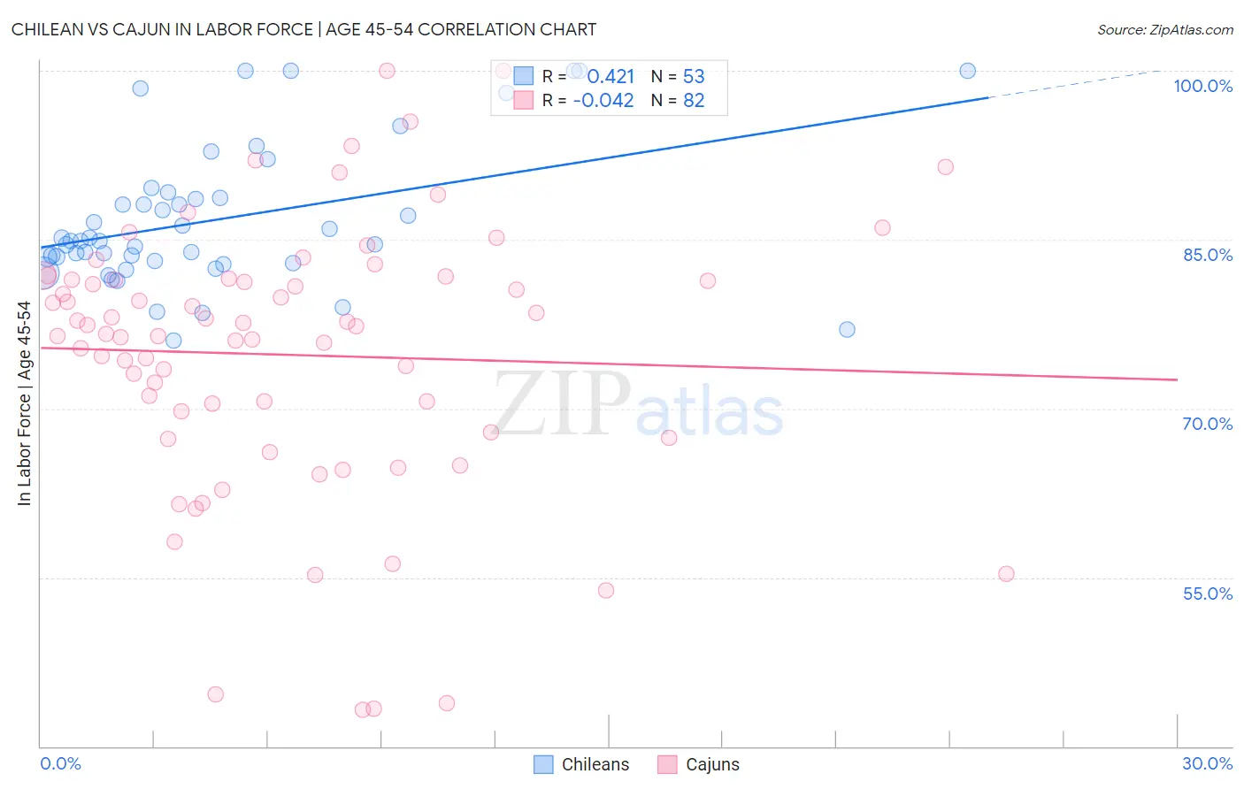 Chilean vs Cajun In Labor Force | Age 45-54