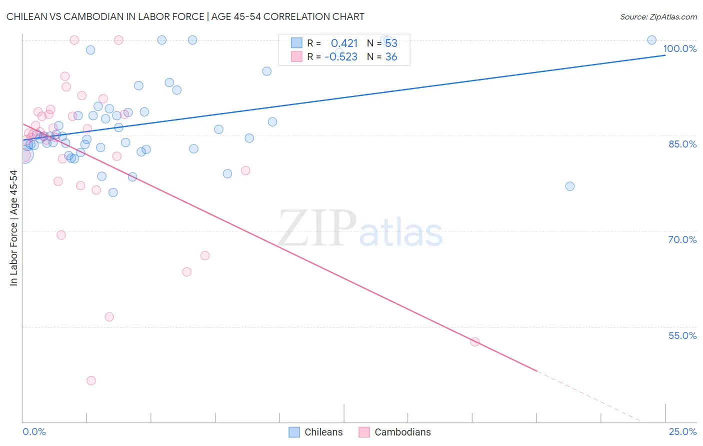 Chilean vs Cambodian In Labor Force | Age 45-54