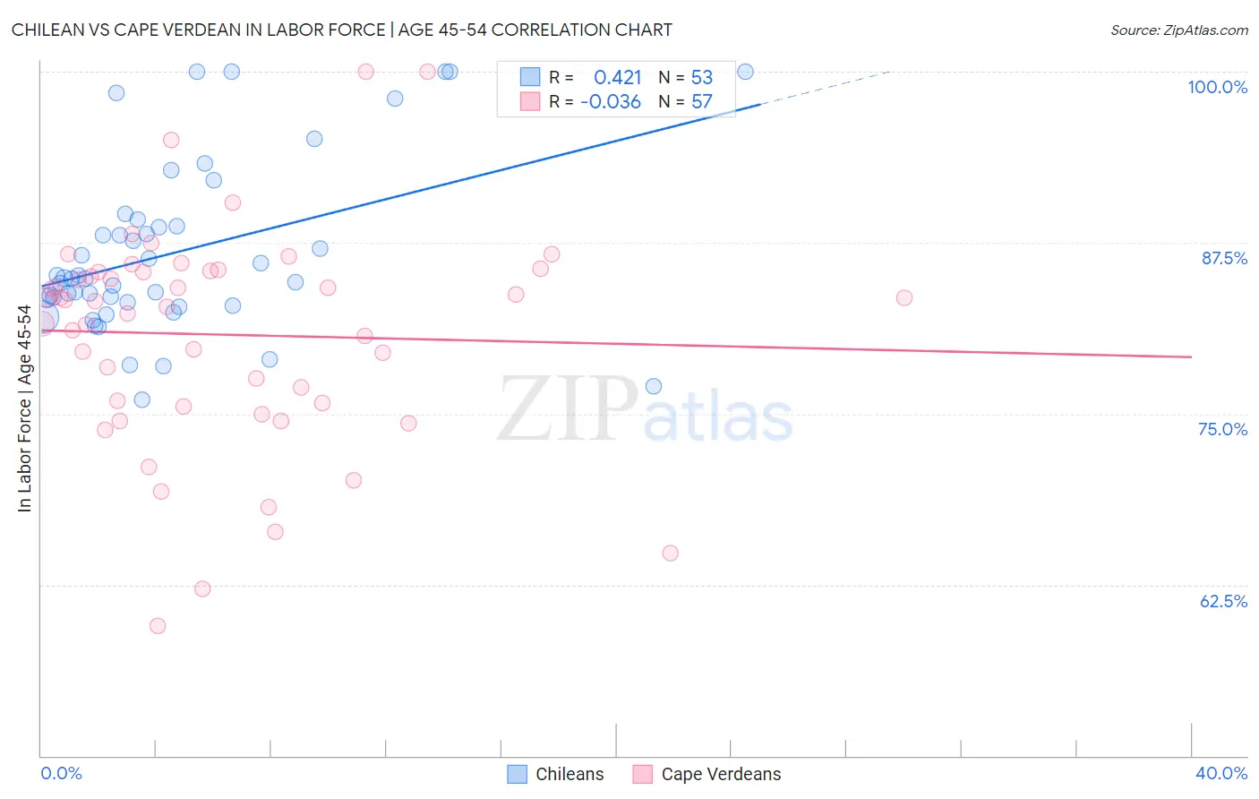 Chilean vs Cape Verdean In Labor Force | Age 45-54