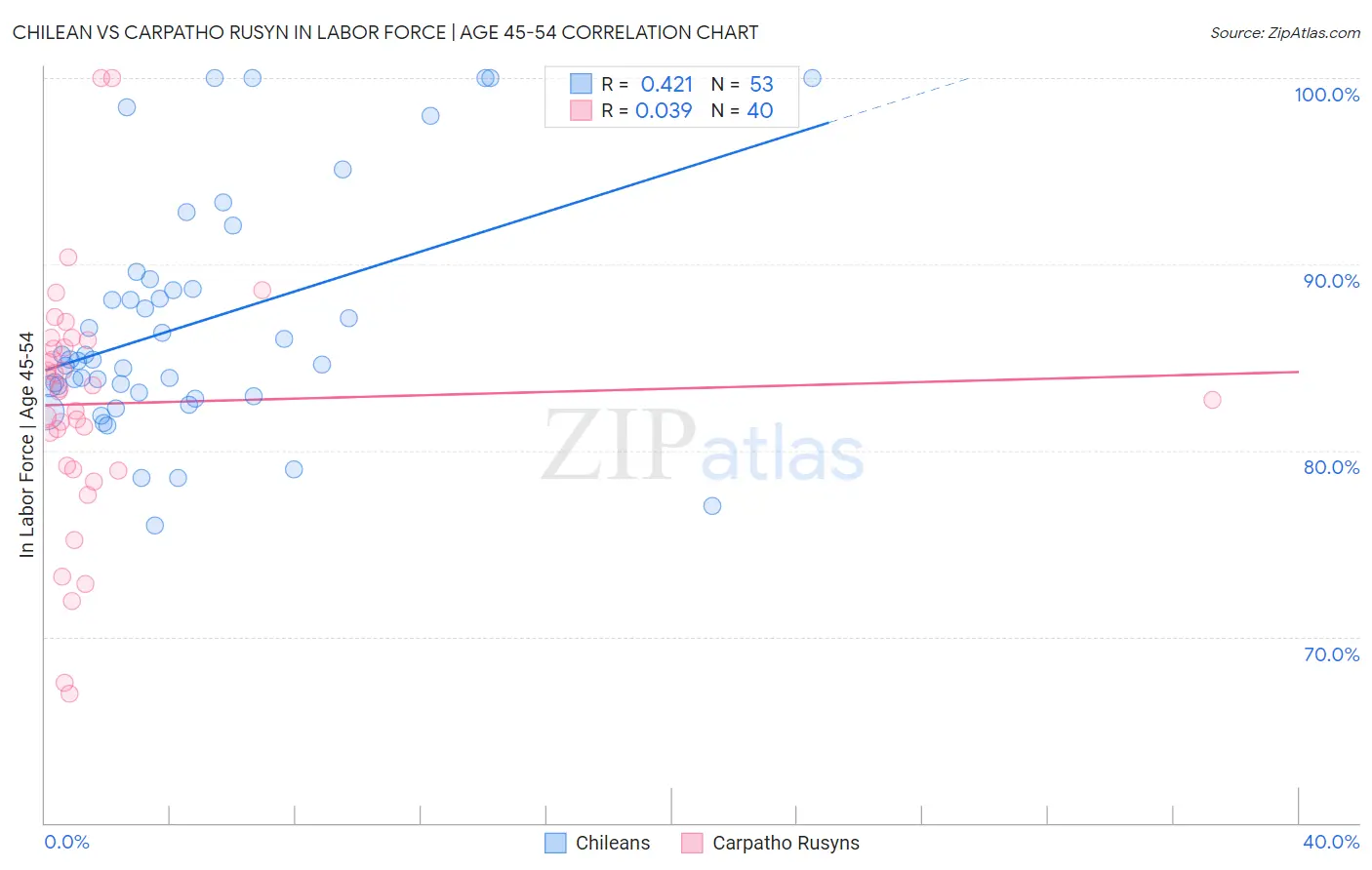 Chilean vs Carpatho Rusyn In Labor Force | Age 45-54